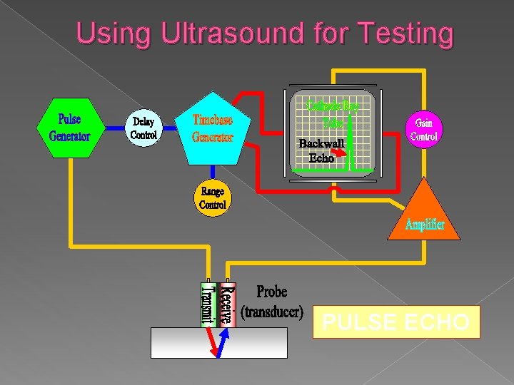 Using Ultrasound for Testing PULSE ECHO 