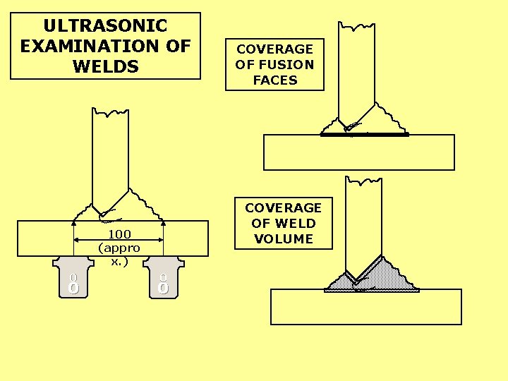 ULTRASONIC EXAMINATION OF WELDS COVERAGE OF FUSION FACES COVERAGE OF WELD VOLUME 100 (appro