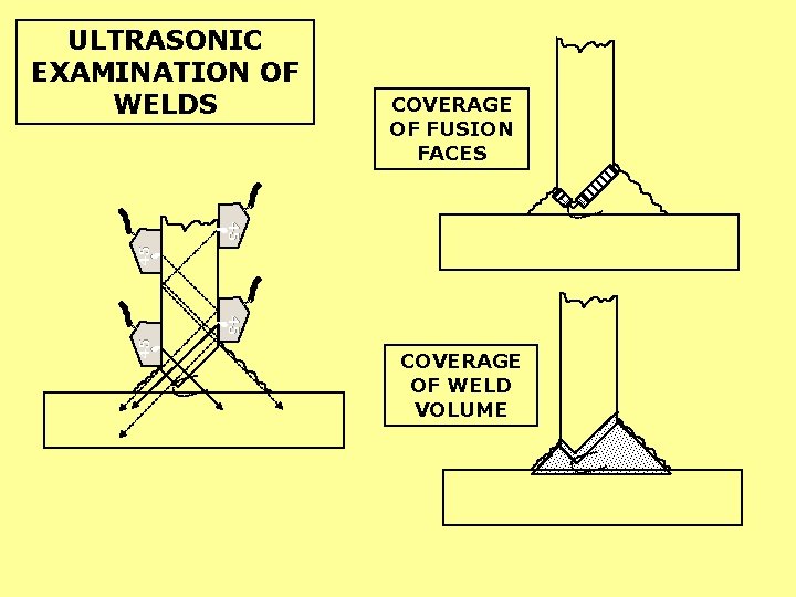 ULTRASONIC EXAMINATION OF WELDS COVERAGE OF FUSION FACES 0 45 COVERAGE OF WELD VOLUME