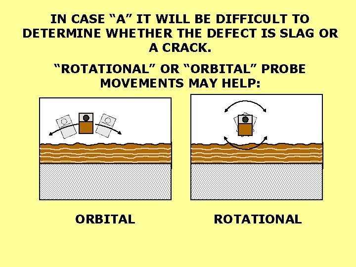 IN CASE “A” IT WILL BE DIFFICULT TO DETERMINE WHETHER THE DEFECT IS SLAG