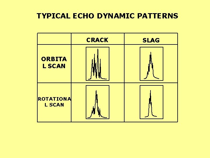 TYPICAL ECHO DYNAMIC PATTERNS CRACK ORBITA L SCAN ROTATIONA L SCAN SLAG 