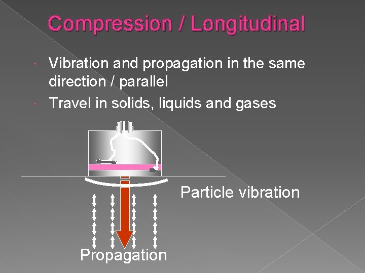 Compression / Longitudinal Vibration and propagation in the same direction / parallel Travel in