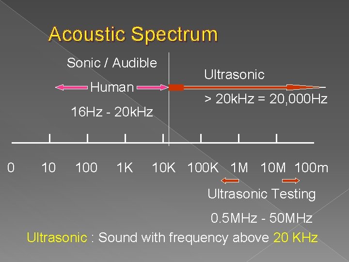 Acoustic Spectrum Sonic / Audible Human 16 Hz - 20 k. Hz 0 10