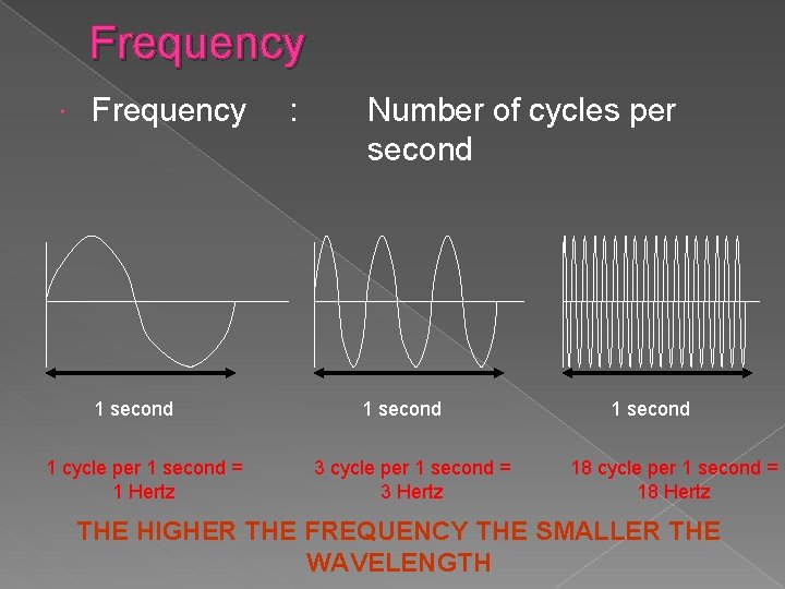 Frequency 1 second 1 cycle per 1 second = 1 Hertz : Number of