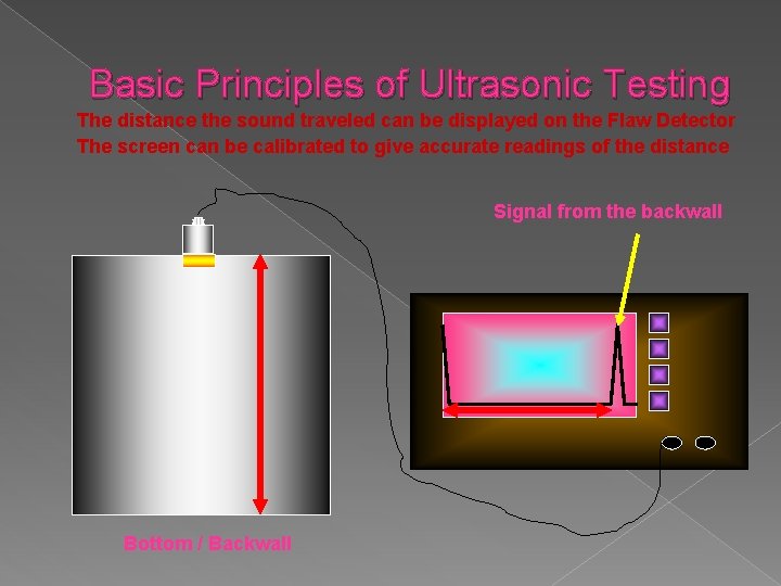 Basic Principles of Ultrasonic Testing The distance the sound traveled can be displayed on