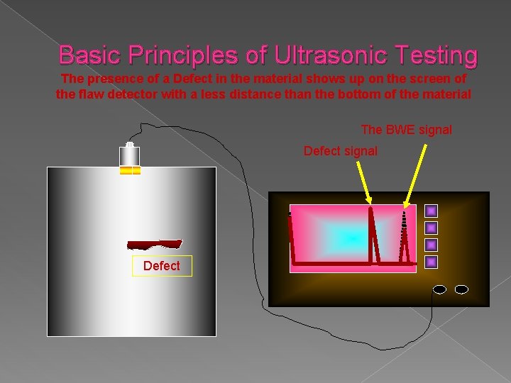 Basic Principles of Ultrasonic Testing The presence of a Defect in the material shows