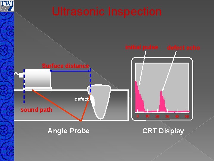 Ultrasonic Inspection initial pulse defect echo Surface distance defect sound path 0 Angle Probe