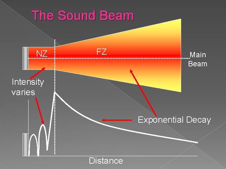 The Sound Beam NZ FZ Main Beam Intensity varies Exponential Decay Distance 