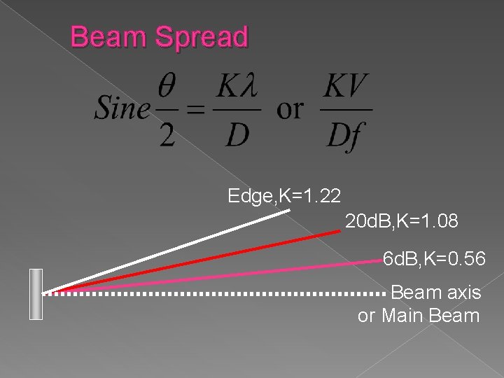 Beam Spread Edge, K=1. 22 20 d. B, K=1. 08 6 d. B, K=0.