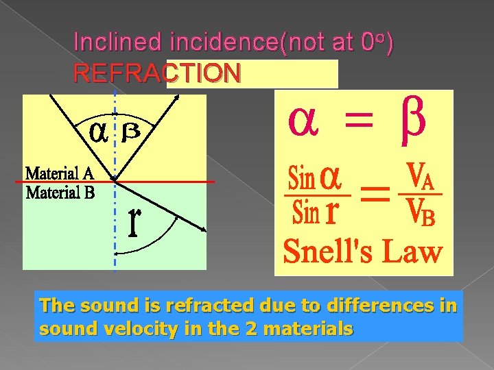 Inclined incidence(not at 0 o) REFRACTION The sound is refracted due to differences in