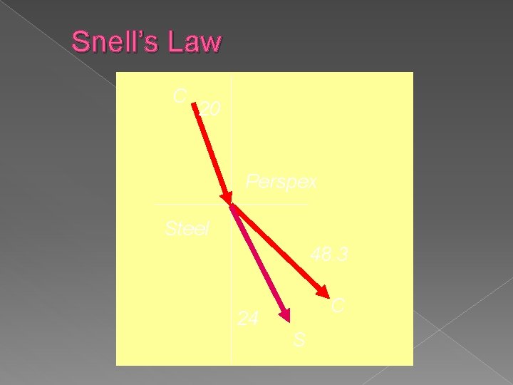 Snell’s Law C 20 Perspex Steel 48. 3 24 C S 