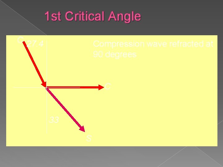 1 st Critical Angle C 27. 4 Compression wave refracted at 90 degrees C