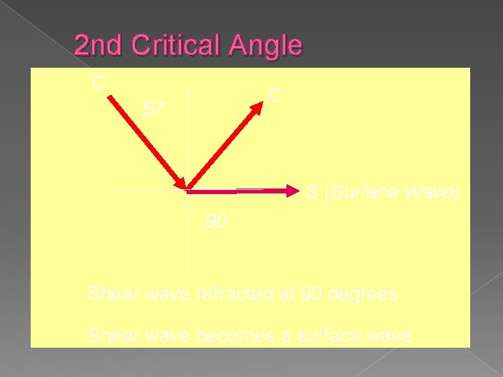 2 nd Critical Angle C C 57 S (Surface Wave) 90 Shear wave refracted