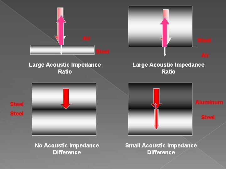 Air Steel Large Acoustic Impedance Ratio Air Large Acoustic Impedance Ratio Aluminum Steel No