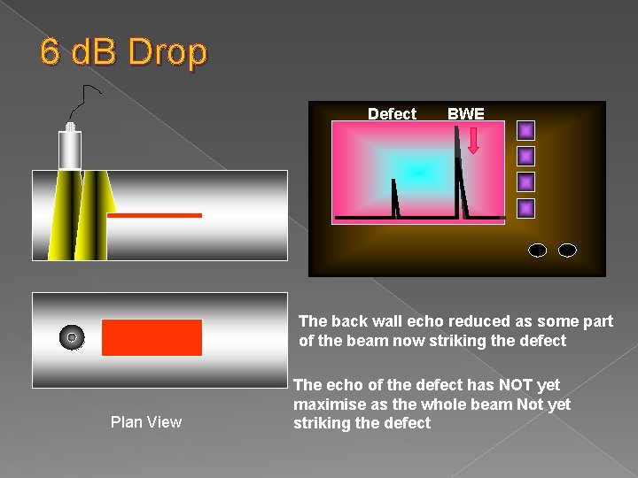 6 d. B Drop Defect BWE The back wall echo reduced as some part