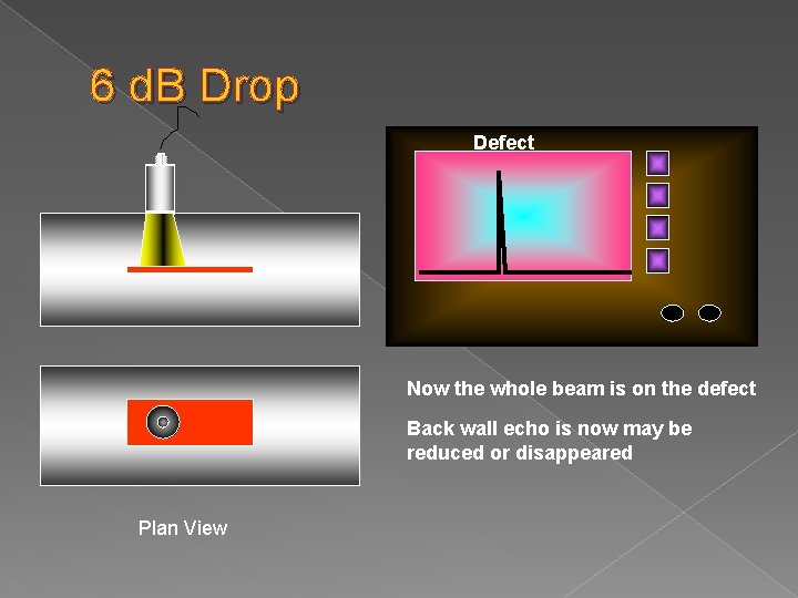 6 d. B Drop Defect Now the whole beam is on the defect Back
