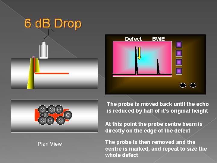 6 d. B Drop Defect BWE The probe is moved back until the echo