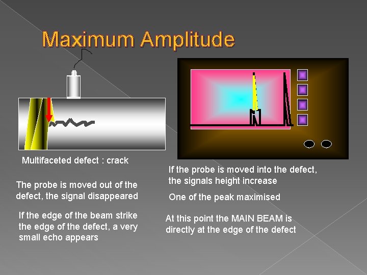 Maximum Amplitude Multifaceted defect : crack The probe is moved out of the defect,