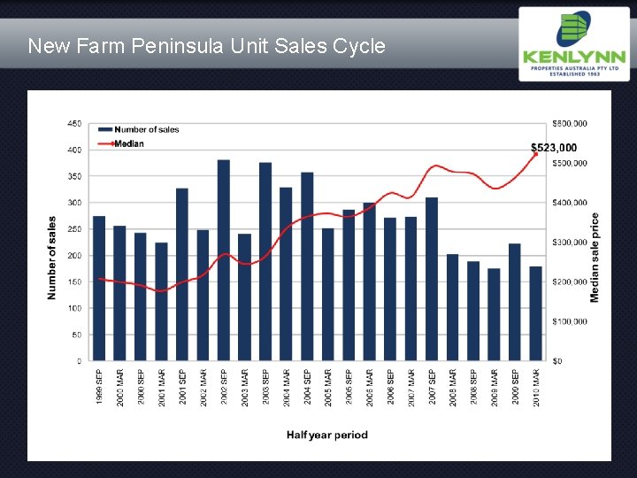 New Farm Peninsula Unit Sales Cycle 