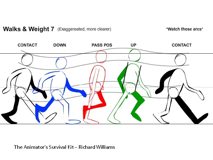 The Animator’s Survival Kit – Richard Williams 