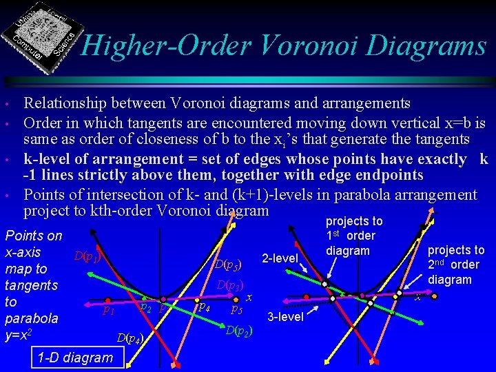 Higher-Order Voronoi Diagrams • • Relationship between Voronoi diagrams and arrangements Order in which