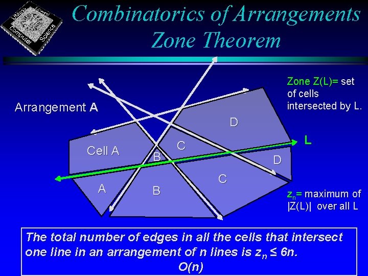 Combinatorics of Arrangements Zone Theorem Zone Z(L)= set of cells intersected by L. Arrangement
