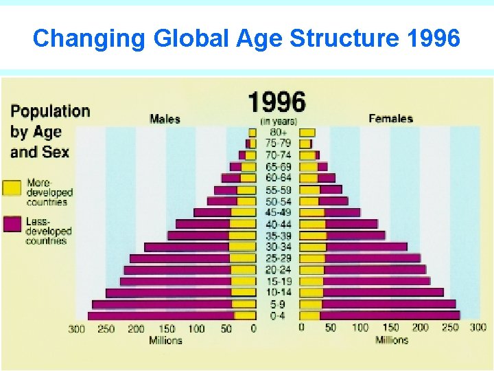 Changing Global Age Structure 1996 