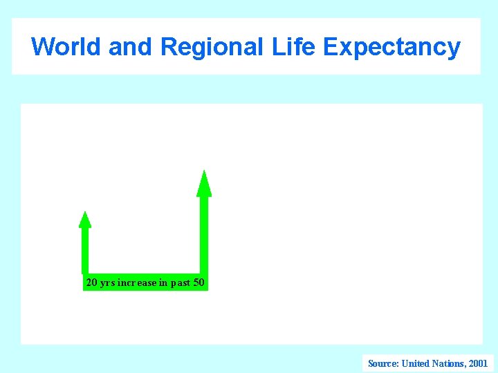 World and Regional Life Expectancy 20 yrs increase in past 50 Source: United Nations,