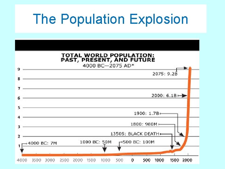 The Population Explosion 