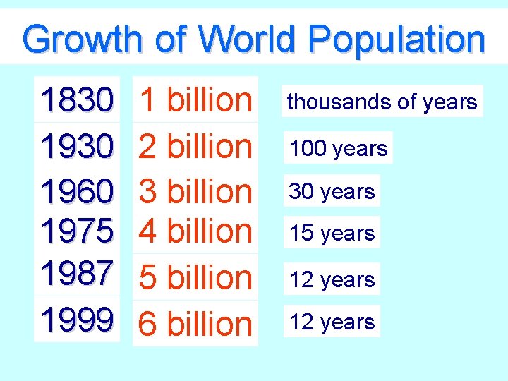 Growth of World Population 1830 1960 1975 1987 1999 1 billion 2 billion 3