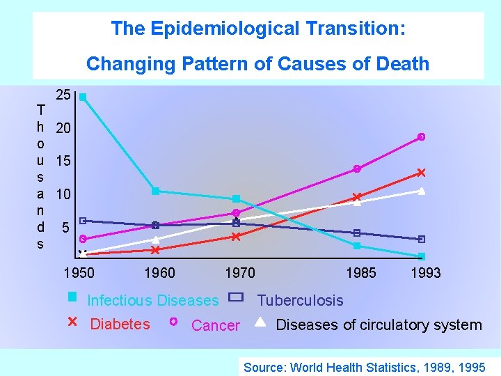 The Epidemiological Transition: Changing Pattern of Causes of Death 25 T h 20 o