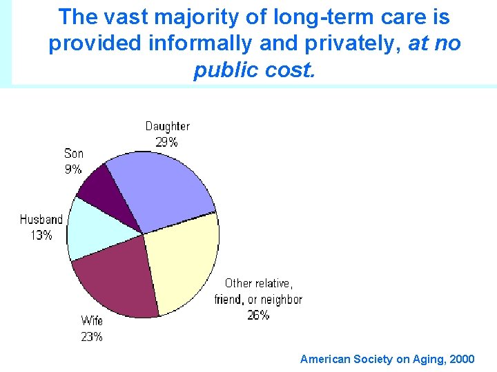 The vast majority of long-term care is provided informally and privately, at no public