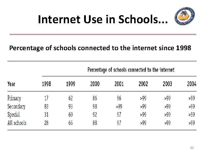 Internet Use in Schools. . . Percentage of schools connected to the internet since Internet Use in Schools. . . Percentage of schools connected to the internet since