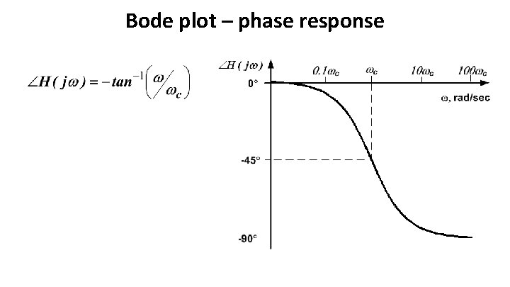 Bode plot – phase response 