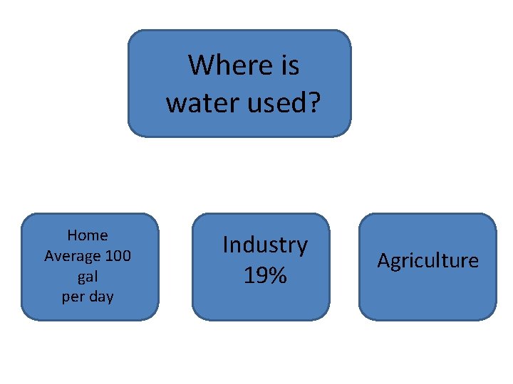 Where is water used? Home Average 100 gal per day Industry 19% Agriculture 