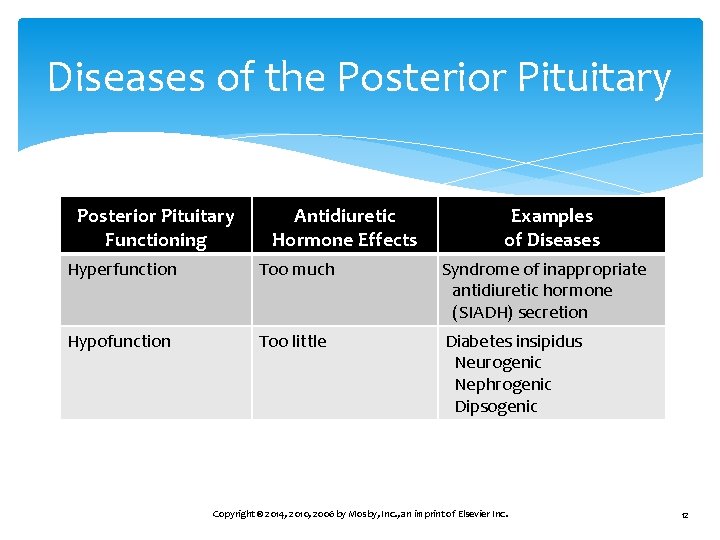 Diseases of the Posterior Pituitary Functioning Antidiuretic Hormone Effects Examples of Diseases Hyperfunction Too