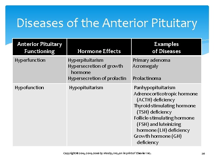 Diseases of the Anterior Pituitary Functioning Hyperfunction Hypofunction Examples of Diseases Hormone Effects Hyperpituitarism