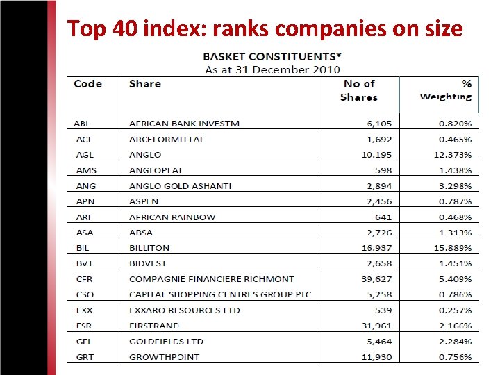 Top 40 index: ranks companies on size 