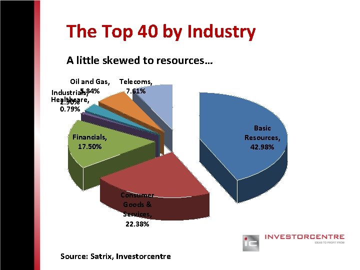 The Top 40 by Industry A little skewed to resources… Oil and Gas, 5.