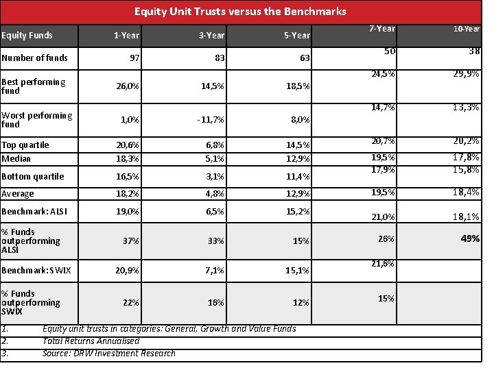 Equity Unit Trusts versus the Benchmarks Equity Funds Number of funds Best performing fund