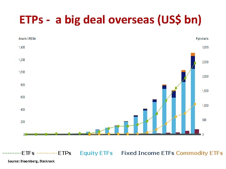 ETPs - a big deal overseas (US$ bn) ----ETFs -----ETPs Source: Bloomberg, Blackrock Equity