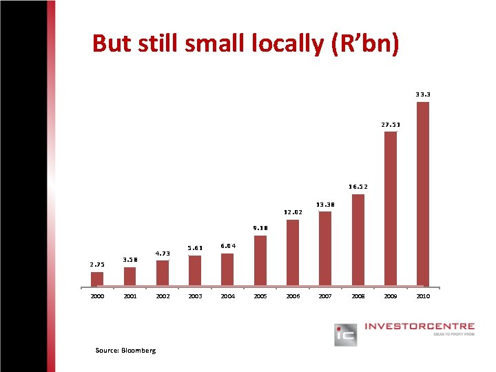 But still small locally (R’bn) 33. 3 27. 51 16. 52 13. 38 12.