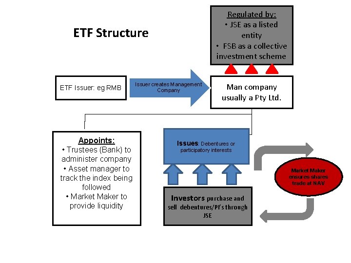 Regulated by: • JSE as a listed entity • FSB as a collective investment