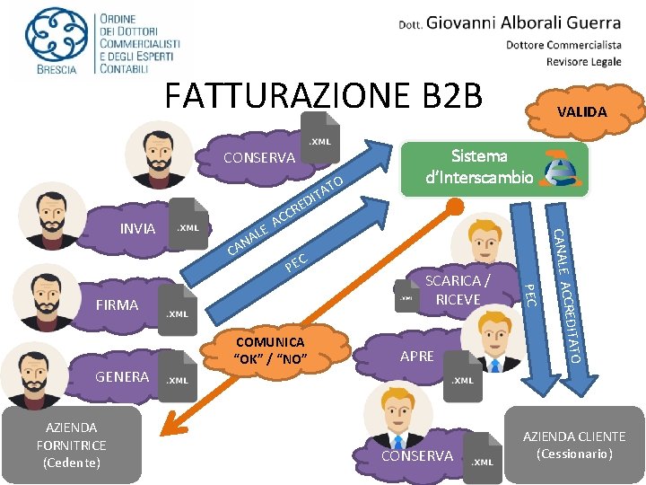 FATTURAZIONE B 2 B CONSERVA TO LE NA A C C AC C PE