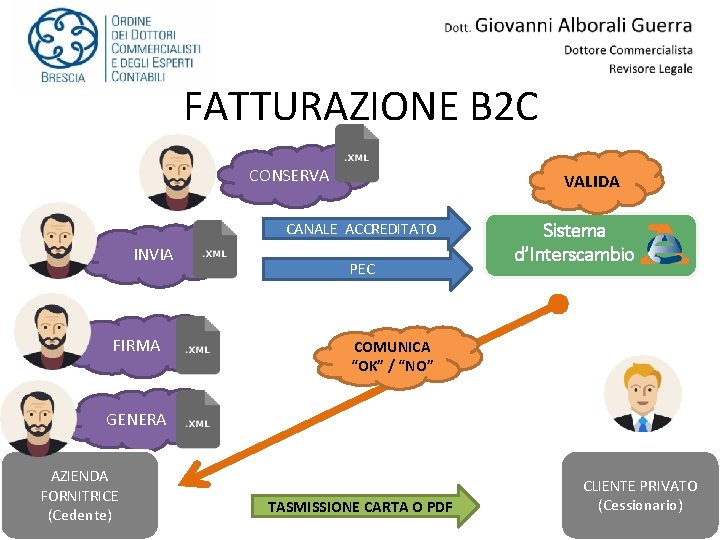 FATTURAZIONE B 2 C CONSERVA VALIDA CANALE ACCREDITATO INVIA FIRMA PEC Sistema d’Interscambio COMUNICA