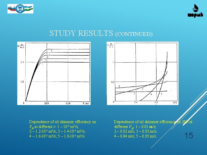 STUDY RESULTS (CONTINUED) Dependence of oil skimmer efficiency on VН at different ν: 1 STUDY RESULTS (CONTINUED) Dependence of oil skimmer efficiency on VН at different ν: 1