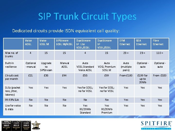 SIP Trunk Circuit Types Dedicated circuits provide ISDN equivalent call quality: Voice ADSL Voice SIP Trunk Circuit Types Dedicated circuits provide ISDN equivalent call quality: Voice ADSL Voice