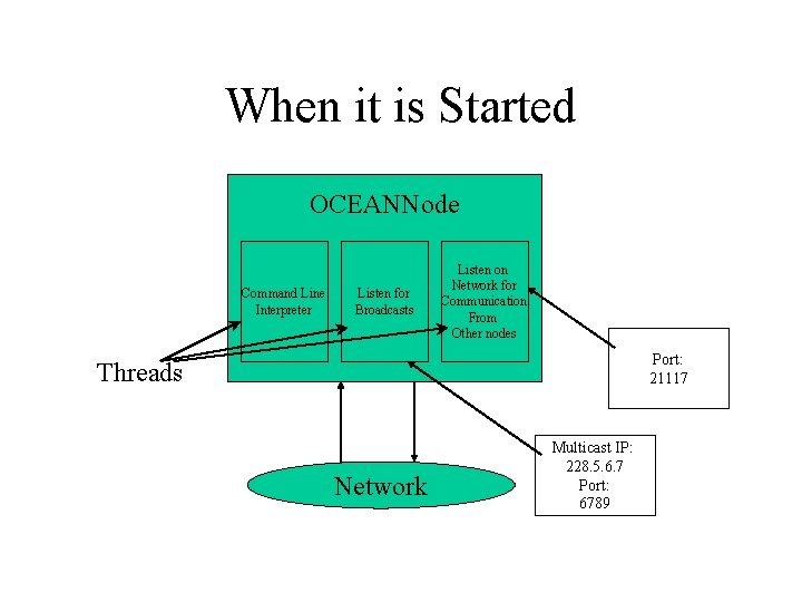 When it is Started OCEANNode Command Line Interpreter Listen for Broadcasts Listen on Network