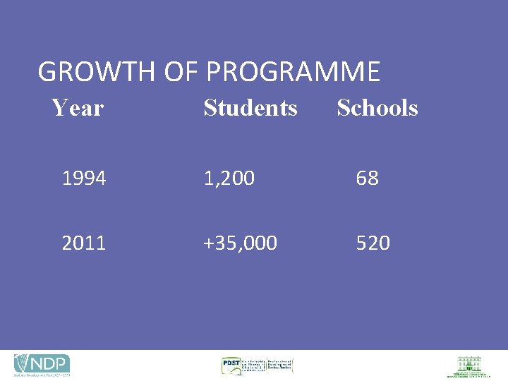 GROWTH OF PROGRAMME Year Students Schools 1994 1, 200 68 2011 +35, 000 520