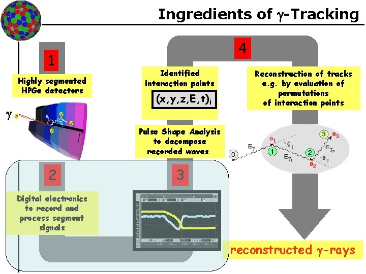 Ingredients of -Tracking 1 Highly segmented HPGe detectors · · 2 4 Identified interaction